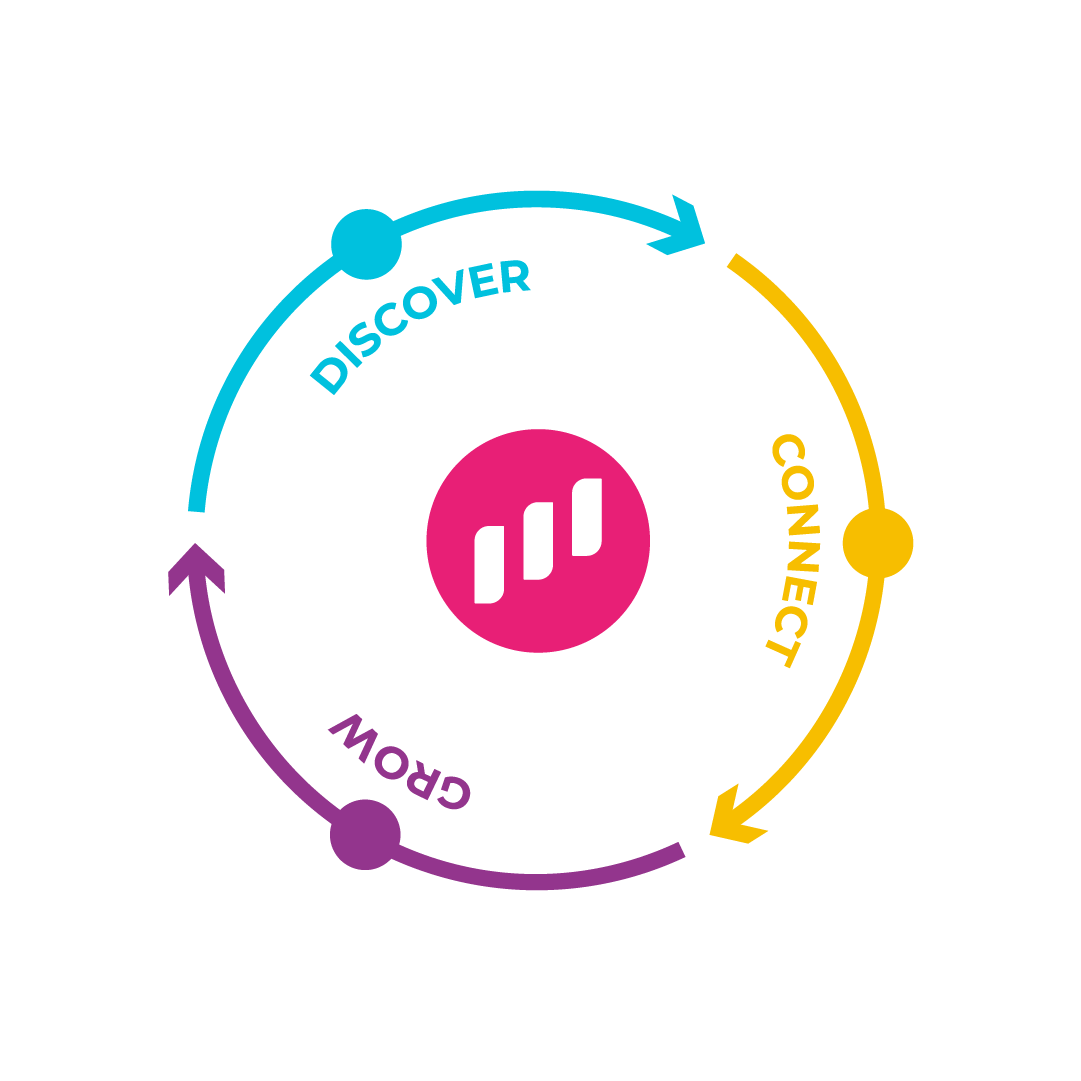 Discover, connect, grow diagram