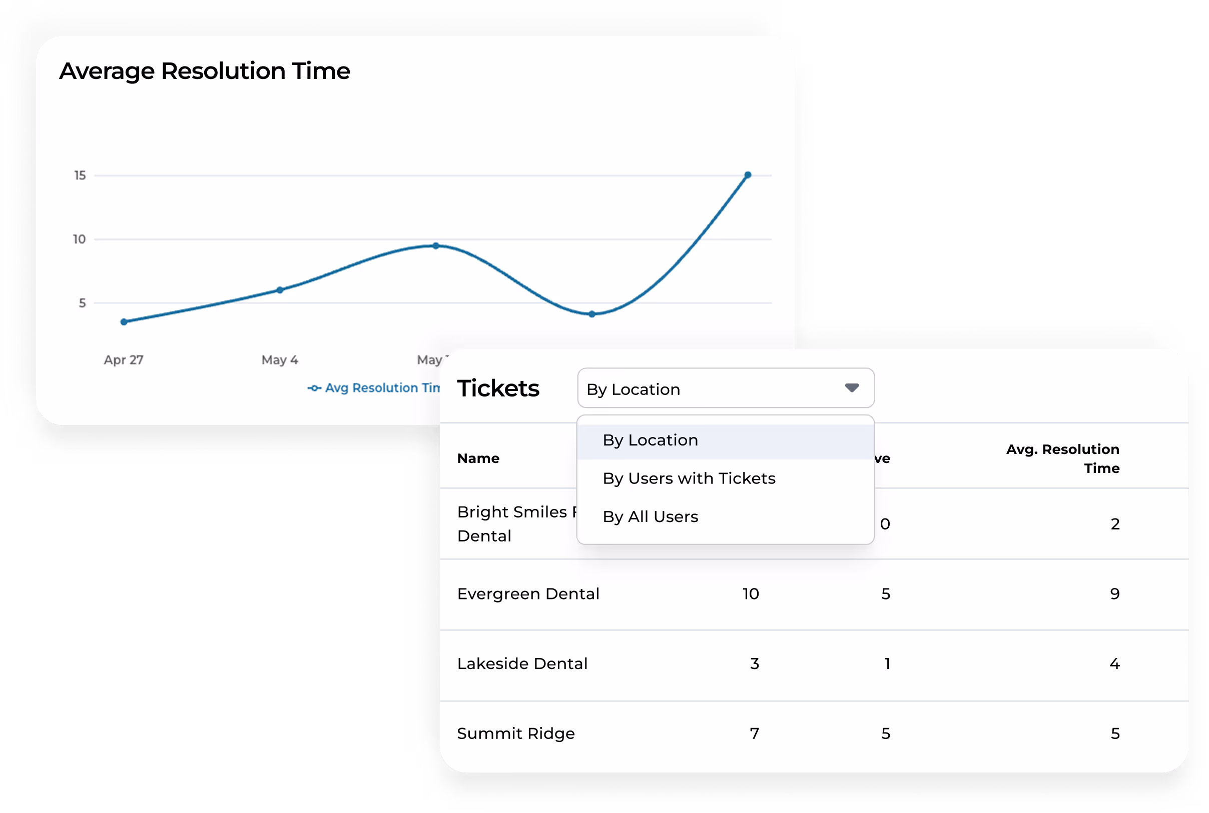 A flow of getting reviews thanks to personalization, automation, and text invites.